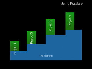 The Platform 
Jump Possible 
Project1 
Project2 
Project3 
Project4 
 