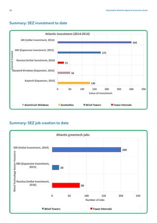 10 Greentech Atlantis Special Economic Zone
Summary: SEZ investment to date
Summary: SEZ job creation to date
 