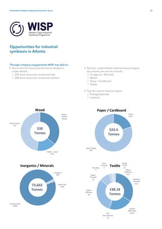 17Greentech Atlantis Special Economic Zone
Opportunities for industrial
symbiosis in Atlantis
Through company engagements WISP was able to:
Document 412 resources that were needed or
underutilised:
209 were resources companies had
208 were resources companies wanted
Top four underutilised material resource types
(by volume per annum) include:
Inorganics / Minerals
Wood
Paper / Cardboard
Textile
Top two service resource types
Energy Expertise
Logistics
•
•
•
/
/
/
/
/
/
Foundry	Sand	
72000	
Inorganics	
360	
Boiler	Ash	
1302	
73,662	
Tonnes	
Inorganics	/	Minerals	
Pallets	-	
Broken	
193,05	
Pallets	-	Good	
85,6	
Wood	Pieces	
252	
530	
Tonnes	
Wood	 Paper	/	Cardboard	
Tubes	
103,4	
Paper	Sludge	
420	
523.4	
Tonnes	
Acrylic		
(Fluﬀ)	
1,2	
Mixed		
(Ar4ﬁcial)	
0,72	
Polyester		
(Thread)	
65,2	
Leather		
(Wet	Blue)	
40,56	PET		
(Non-Woven)	
2,5	
CoKon		
(Oﬀcuts)	
60	
Nylon		
(Thread)	
18	
Flax	Rove	
5	
Linen		
(Thread)	
5	
198.18	
Tonnes	
Tex,le	
/
/
 