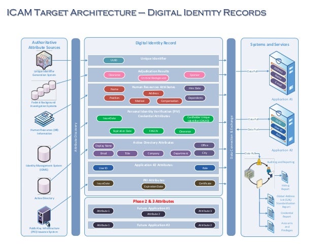 ICAM Target Architecture