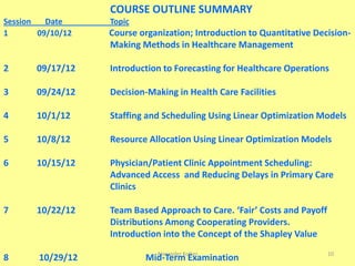 Alexander Kolker 10
COURSE OUTLINE SUMMARY
Session Date Topic
1 09/10/12 Course organization; Introduction to Quantitative Decision-
Making Methods in Healthcare Management
2 09/17/12 Introduction to Forecasting for Healthcare Operations
3 09/24/12 Decision-Making in Health Care Facilities
4 10/1/12 Staffing and Scheduling Using Linear Optimization Models
5 10/8/12 Resource Allocation Using Linear Optimization Models
6 10/15/12 Physician/Patient Clinic Appointment Scheduling:
Advanced Access and Reducing Delays in Primary Care
Clinics
7 10/22/12 Team Based Approach to Care. ‘Fair’ Costs and Payoff
Distributions Among Cooperating Providers.
Introduction into the Concept of the Shapley Value
8 10/29/12 Mid-Term Examination
 