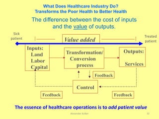 What Does Healthcare Industry Do?
Transforms the Poor Health to Better Health
The difference between the cost of inputs
and the value of outputs.
Inputs:
Land
Labor
Capital
Transformation/
Conversion
process
Outputs:
Services
Control
Feedback
FeedbackFeedback
Value added
The essence of healthcare operations is to add patient value
Sick
patient
Treated
patient
Alexander Kolker 32
 