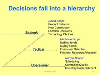 Decisions fall into a hierarchy
Strategic
Tactical
Operational
Broad Scope:
Product Selection
New Construction
Location Decisions
Technology Choices
Moderate Scope:
Staffing levels
Supply Chain
Equipment Selection
Financial Resource Allocation
Narrow Scope:
Scheduling
Controlling Quality
Inventory Replenishment
Alexander Kolker 39
 