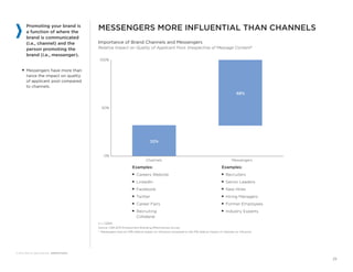 25 
© 2014 CEB. All rights reserved. RR9635214SYN 
MESSENGERS MORE INFLUENTIAL THAN CHANNELS 
Importance of Brand Channels...