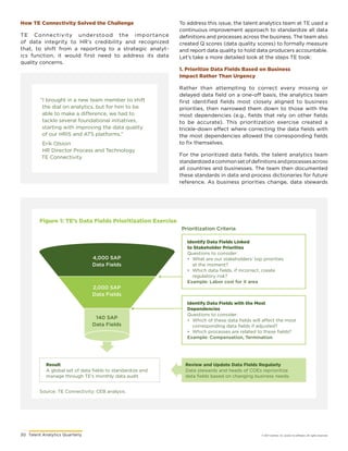 30	 Talent Analytics Quarterly © 2017 Gartner, Inc. and/or its affiliates. All rights reserved.
To address this issue, the talent analytics team at TE used a
continuous improvement approach to standardize all data
definitions and processes across the business. The team also
created Q scores (data quality scores) to formally measure
and report data quality to hold data producers accountable.
Let’s take a more detailed look at the steps TE took:
1. Prioritize Data Fields Based on Business
Impact Rather Than Urgency
Rather than attempting to correct every missing or
delayed data field on a one-off basis, the analytics team
first identified fields most closely aligned to business
priorities, then narrowed them down to those with the
most dependencies (e.g., fields that rely on other fields
to be accurate). This prioritization exercise created a
trickle-down effect where correcting the data fields with
the most dependencies allowed the corresponding fields
to fix themselves.
For the prioritized data fields, the talent analytics team
standardizedacommonsetofdefinitionsandprocessesacross
all countries and businesses. The team then documented
these standards in data and process dictionaries for future
reference. As business priorities change, data stewards
Figure 1: TE’s Data Fields Prioritization Exercise
Prioritization Criteria
Source: TE Connectivity; CEB analysis.
Identify Data Fields Linked
to Stakeholder Priorities
Questions to consider:
•	 What are our stakeholders’ top priorities
at the moment?
•	 Which data fields, if incorrect, create
regulatory risk?
Example: Labor cost for X area
Identify Data Fields with the Most
Dependencies
Questions to consider:
•	 Which of these data fields will affect the most
corresponding data fields if adjusted?
•	 Which processes are related to these fields?
Example: Compensation, Termination
4,000 SAP
Data Fields
2,000 SAP
Data Fields
140 SAP
Data Fields
Result
A global set of data fields to standardize and
manage through TE’s monthly data audit
Review and Update Data Fields Regularly
Data stewards and heads of COEs reprioritize
data fields based on changing business needs.
How TE Connectivity Solved the Challenge
TE Connectivity understood the importance
of data integrity to HR’s credibility and recognized
that, to shift from a reporting to a strategic analyt-
ics function, it would first need to address its data
quality concerns.
“I brought in a new team member to shift
the dial on analytics, but for him to be
able to make a difference, we had to
tackle several foundational initiatives,
starting with improving the data quality
of our HRIS and ATS platforms.”
Erik Olsson
HR Director Process and Technology
TE Connectivity
 