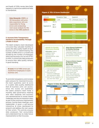 Q2 2017	 31
Figure 2: TE’s Q Score Dashboard
Source: TE Connectivity; CEB analysis.
Q Score
48.6%
Segment A
95.9%
97.3%
BU 1
BU 2
78.0%
92.1%
84.9%
93.7%
Segment B
98.0%
Exception Type
(All) (Multiple values)
Segment
Solve Shared Challenges
in Monthly Meetings
Monthly governance
meetings create a forum
for friendly competition
and solution sharing.
Agenda for Monthly
Governance Meeting
Attendees: talent
analytics team,
business unit
representatives, data
stewards
Timing: 30 minutes
1.	 Top five exceptions
across all business
units
2.	Individual business
unit “hot spots”
3.	Discussion of
common challenges
and resolution steps
4.	How TA can support
you and next steps
1.	 Top five exceptions
across all business units
Figure 3: Data Quality Audit Summary
Focus on Errors Caused
by Process Issues,
Not People
Rather than placing the
blame on individual data
producers, conversations
focus on resolving
data issues over
time. This shifted the
mood of the meetings
from adversarial to
collaborative.
Data Stewards: HRBPs or
HR Generalists with prior
data experience who are
responsible for fixing
errors and conducting
root-cause analysis for the
errors in the HRIS platform
and heads of COEs review data fields
regularly to reprioritize additional fields
to standardize.
2. Increase Data Transparency
and Drive Accountability Through
a Public Q Score
The talent analytics team developed
a Q score they calculate monthly to
assess the data quality health of each
business unit. It’s determined by the
number of HRIS errors in a month and
divided by the number of employees
within each business unit. As one of TE’s
six KPIs, it incentivizes data producers
to ensure their data quality remains
in good standing.
Q score = # of HRIS errors per
month/# of employees in each
business unit.
To promote transparency and increase
peer pressure for improved Q scores,
the team publishes each Q score
in a public data quality dashboard
that all business units can access.
Once the scores are published,
the talent analytics team holds a
monthly data governance meeting
with data stewards and business
unit representatives to review shared
challenges and discuss resolution steps
as part of the continuous improvement
process. During these meetings, each
stakeholder is given a self-service
interactive Q score dashboard to
pinpoint and address the root causes
of their errors. This activity ensures
data producers feel accountable
and understand how to make future
improvements to their Q scores.
 