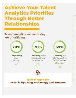 4	 Talent Analytics Quarterly © 2017 Gartner, Inc. and/or its affiliates. All rights reserved.
Achieve Your Talent
Analytics Priorities
Through Better
Relationships
Talent analytics leaders today
are prioritizing...
Typical Approach:
Invest in Updating Technology and Structure
69%70%70%
...enabling more
widespread use
of analytics.
...making the
talent analytics
function more
strategic.
..improving
data
quality.
 