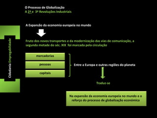 O Processo de Globalização 
A 2ª e 3ª Revoluções Industriais 
mercadorias 
Cidadania Empregabilidade 
A Expansão da economia europeia no mundo 
Fruto dos novos transportes e da modernização das vias de comunicação, a 
segunda metade do séc. XIX foi marcada pela circulação 
pessoas 
capitais 
Entre a Europa e outras regiões do planeta 
Traduz-se 
Na expansão da economia europeia no mundo e o 
reforço do processo de globalização económica 
 