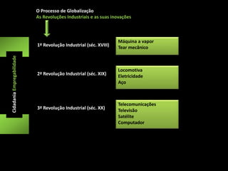 O Processo de Globalização 
As Revoluções Industriais e as suas inovações 
Cidadania Empregabilidade 
Máquina a vapor 
Tear mecânico 
: 
1ª Revolução Industrial (séc. XVIII) 
Locomotiva 
Eletricidade 
Aço 
: 
2ª Revolução Industrial (séc. XIX) 
Telecomunicações 
Televisão 
Satélite 
Computador 
: 
3ª Revolução Industrial (séc. XX) 
 