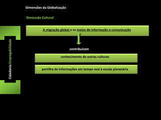 Dimensões da Globalização 
A migração global e os meios de informação e comunicação 
Cidadania Empregabilidade 
Dimensão Cultural 
contribuíram 
conhecimento de outras culturas 
partilha de informações em tempo real à escala planetária 
 