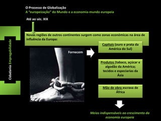 O Processo de Globalização 
A “europeização” do Mundo e a economia-mundo europeia 
Cidadania Empregabilidade 
Até ao séc. XIX 
Novas regiões de outros continentes surgem como zonas económicas na área de 
influência da Europa: 
Capitais (ouro e prata da 
América do Sul) 
Produtos (tabaco, açúcar e 
algodão da América; 
tecidos e especiarias da 
Ásia 
Mão de obra escrava de 
África 
Fornecem 
Meios indispensáveis ao crescimento da 
economia europeia 
 