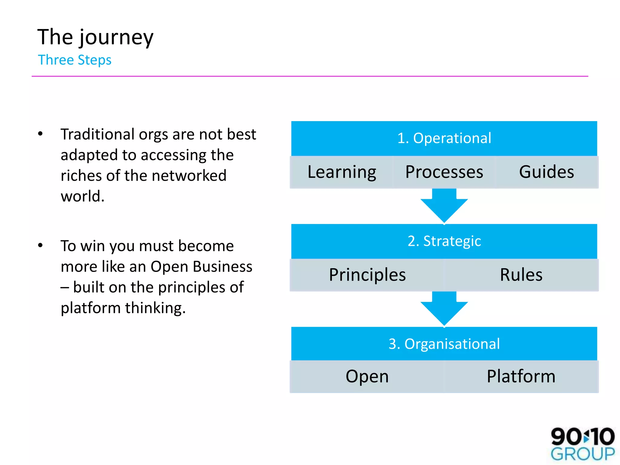 The journey
Three Steps



• Traditional orgs are not best               1. Operational
  adapted to accessing the
  riches of the networked         Learning     Processes           Guides
  world.

• To win you must become                         2. Strategic
  more like an Open Business
                                    Principles                   Rules
  – built on the principles of
  platform thinking.

                                             3. Organisational

                                      Open                      Platform
 