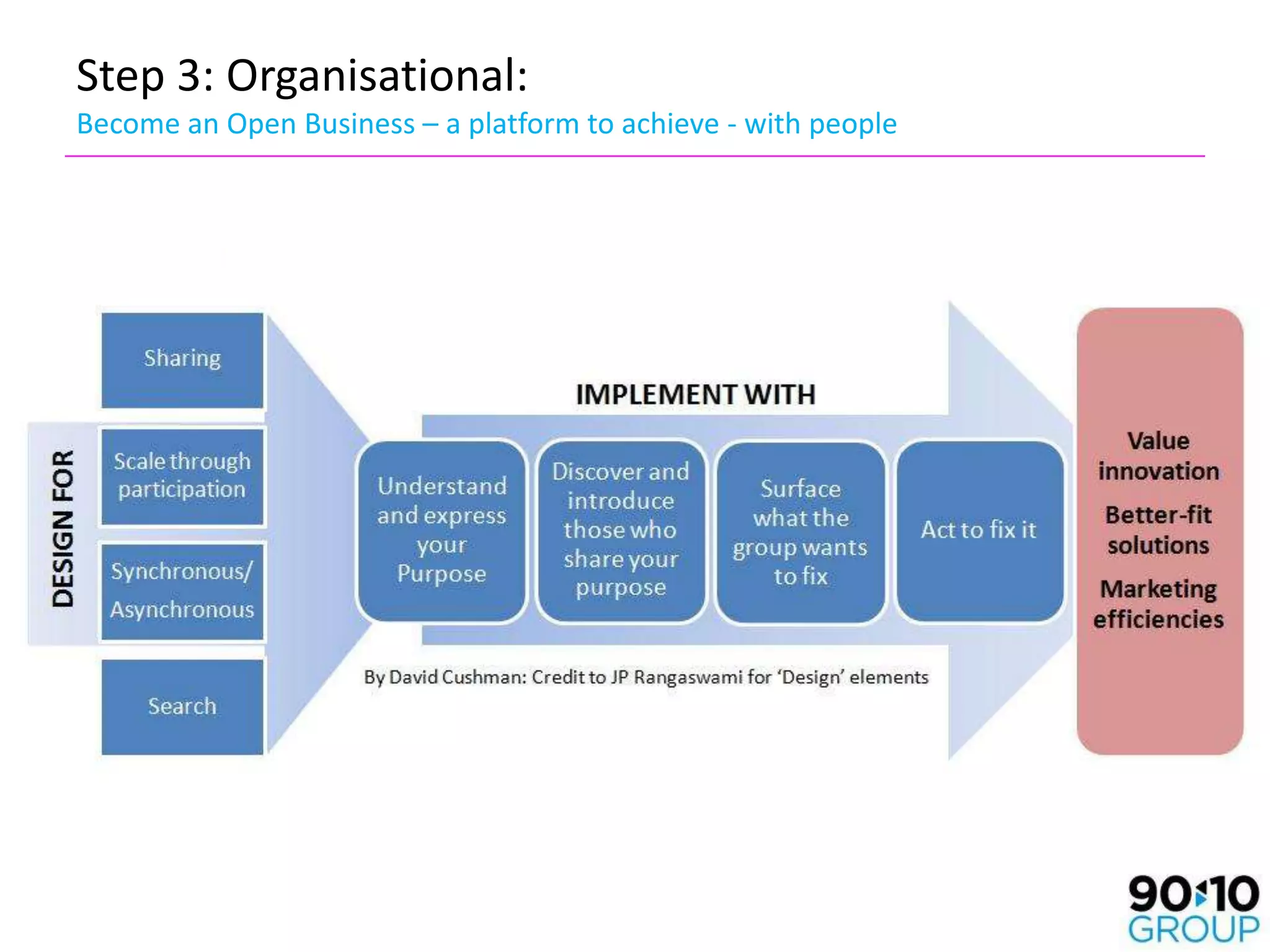 Step 3: Organisational:
Become an Open Business – a platform to achieve - with people


   A platform organisation uses its available resources
   to find, connect and support those who share its
   Purpose.
 