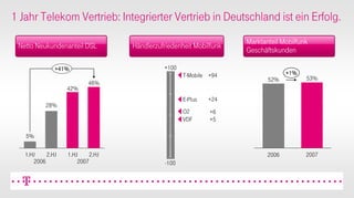 CeBIT 2008 PK Präsentation DTAG