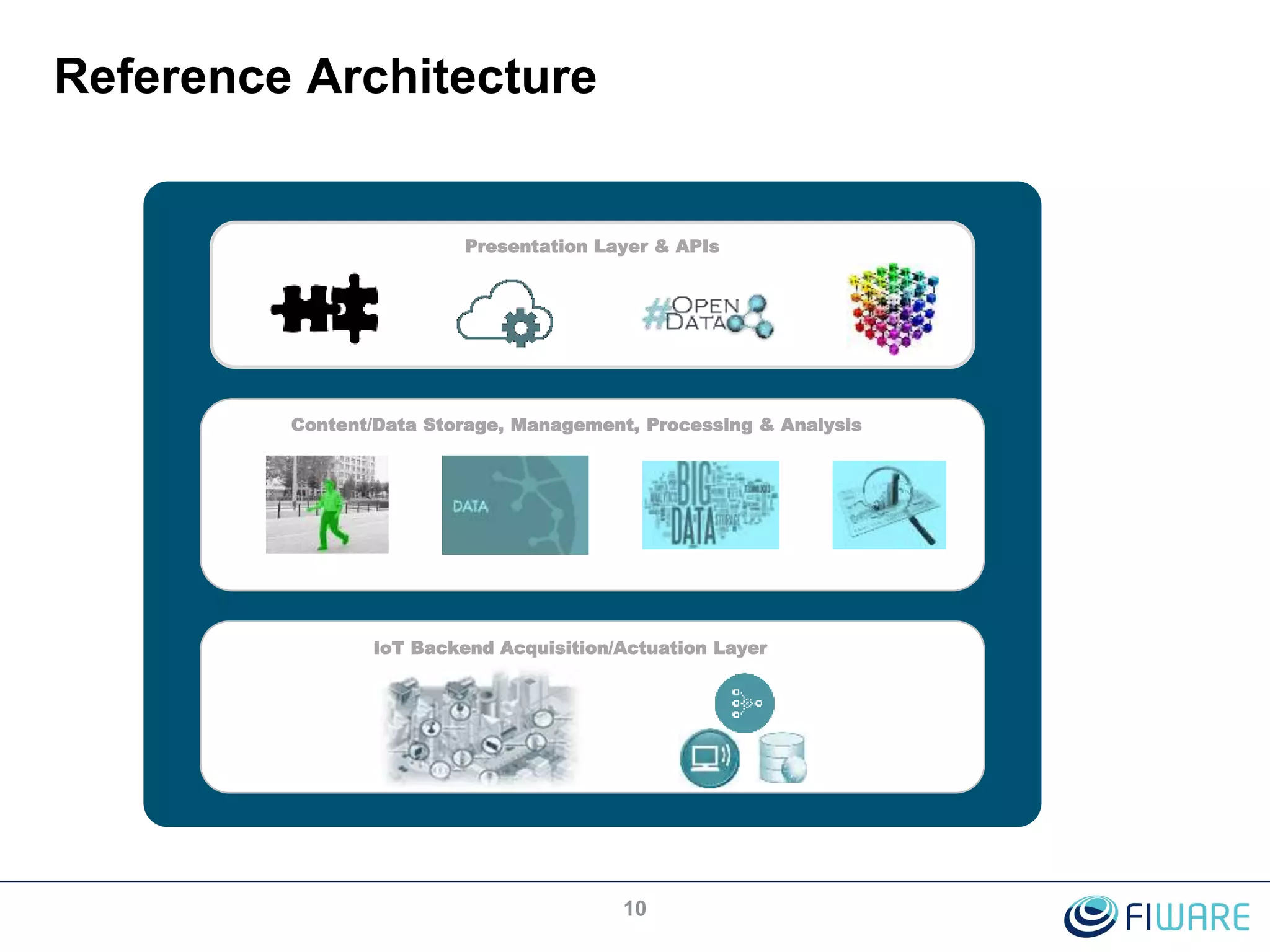 Reference Architecture
10
Presentation Layer & APIs
Content/Data Storage, Management, Processing & Analysis
IoT Backend Acquisition/Actuation Layer
 