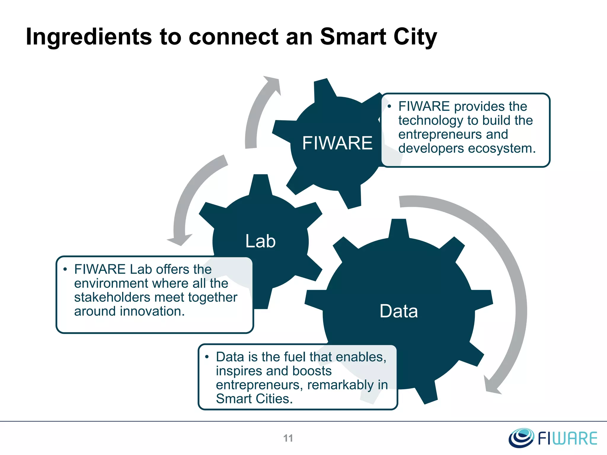 Data
• Data is the fuel that enables,
inspires and boosts
entrepreneurs, remarkably in
Smart Cities.
Lab
• FIWARE Lab offers the
environment where all the
stakeholders meet together
around innovation.
FIWARE
• FIWARE provides the
technology to build the
entrepreneurs and
developers ecosystem.
Ingredients to connect an Smart City
11
 