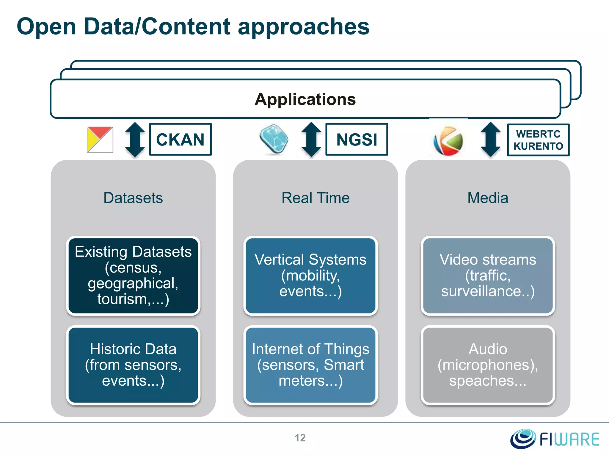 Open Data/Content approaches
12
Datasets
Existing Datasets
(census,
geographical,
tourism,...)
Historic Data
(from sensors,
events...)
Real Time
Vertical Systems
(mobility,
events...)
Internet of Things
(sensors, Smart
meters...)
Media
Video streams
(traffic,
surveillance..)
Audio
(microphones),
speaches...
Applications
NGSICKAN WEBRTC
KURENTO
 