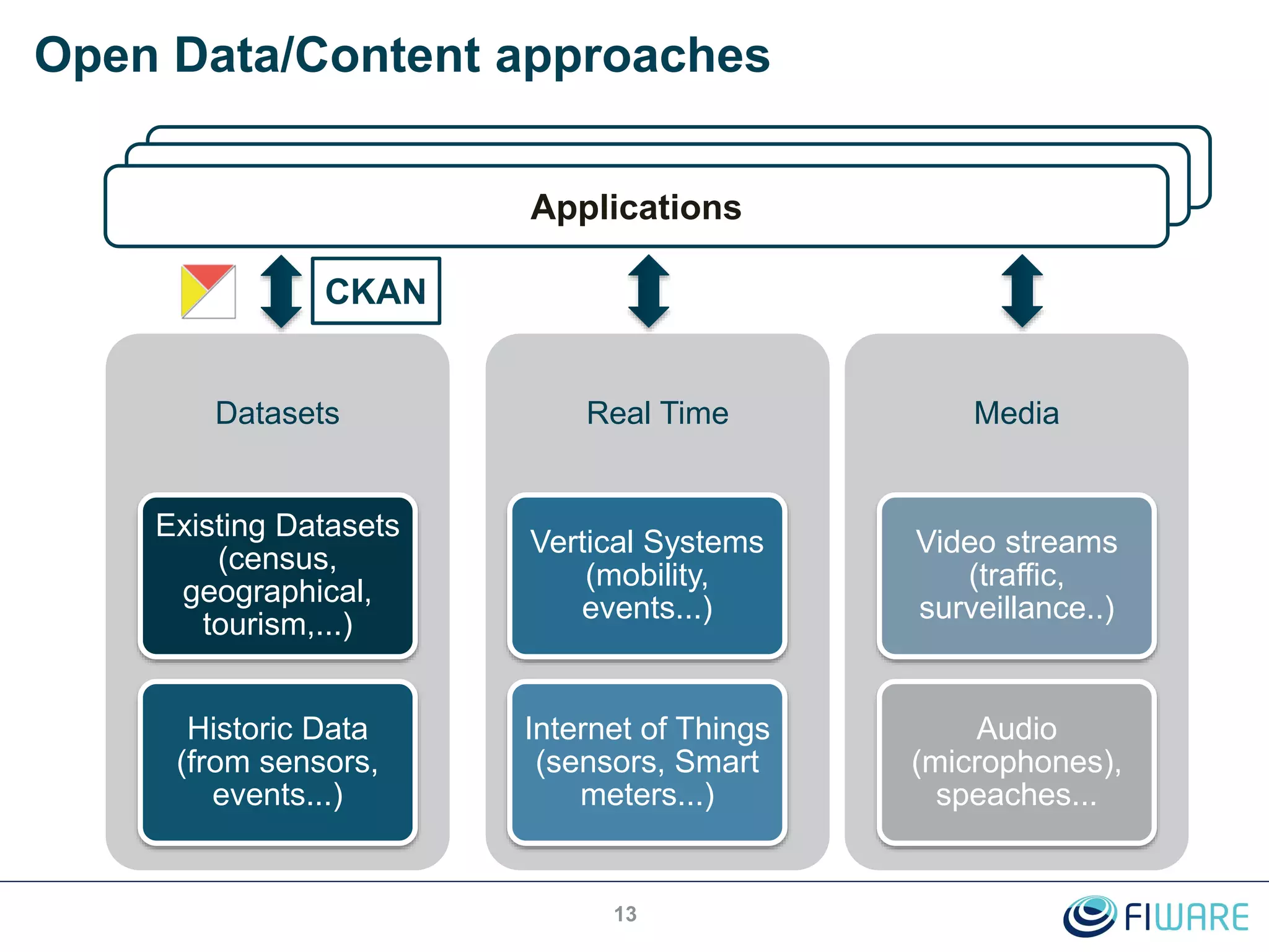 Open Data/Content approaches
13
Datasets
Existing Datasets
(census,
geographical,
tourism,...)
Historic Data
(from sensors,
events...)
Real Time
Vertical Systems
(mobility,
events...)
Internet of Things
(sensors, Smart
meters...)
Media
Video streams
(traffic,
surveillance..)
Audio
(microphones),
speaches...
Applications
CKAN
 