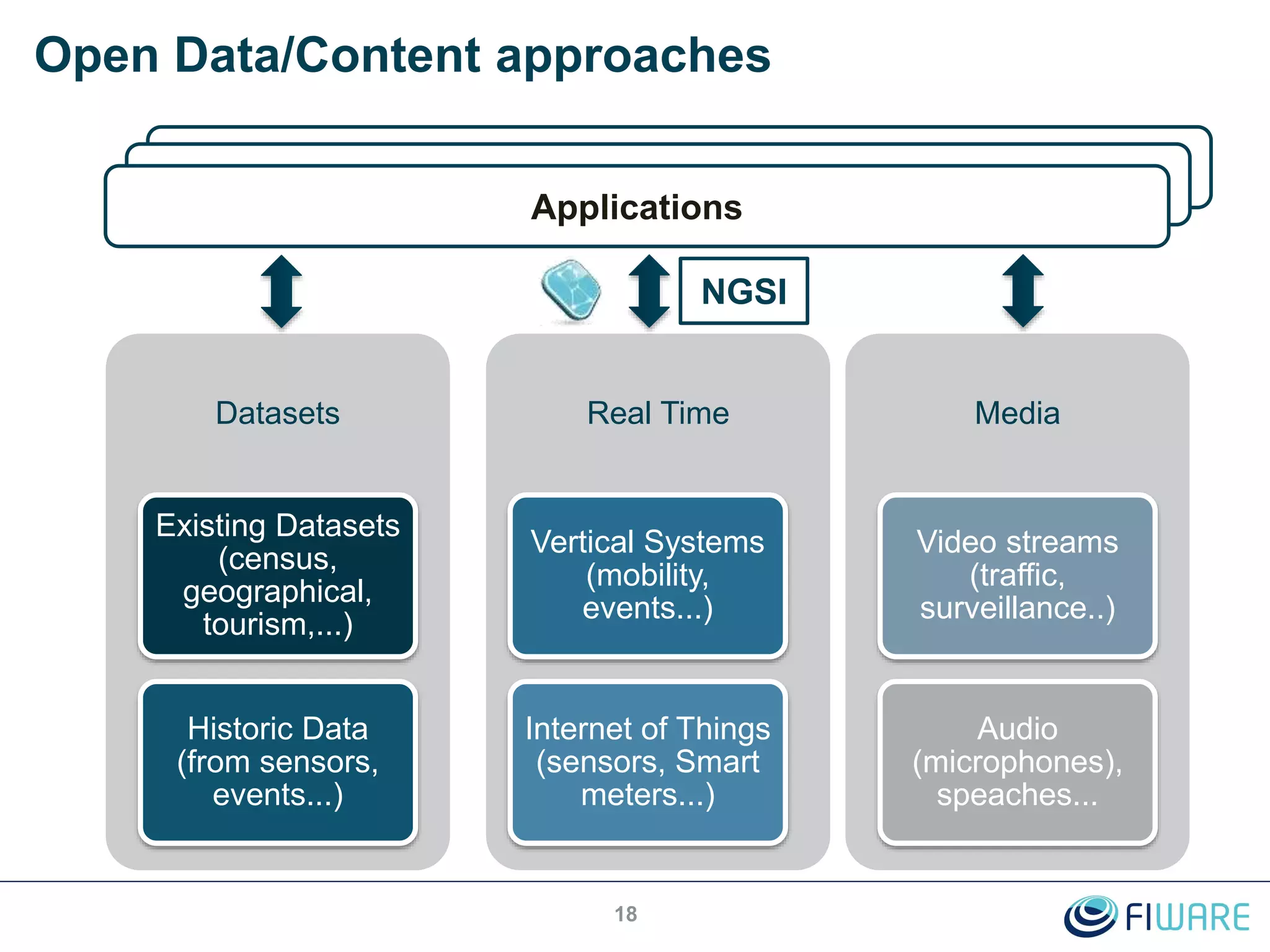 Open Data/Content approaches
18
Datasets
Existing Datasets
(census,
geographical,
tourism,...)
Historic Data
(from sensors,
events...)
Real Time
Vertical Systems
(mobility,
events...)
Internet of Things
(sensors, Smart
meters...)
Media
Video streams
(traffic,
surveillance..)
Audio
(microphones),
speaches...
Applications
NGSI
 