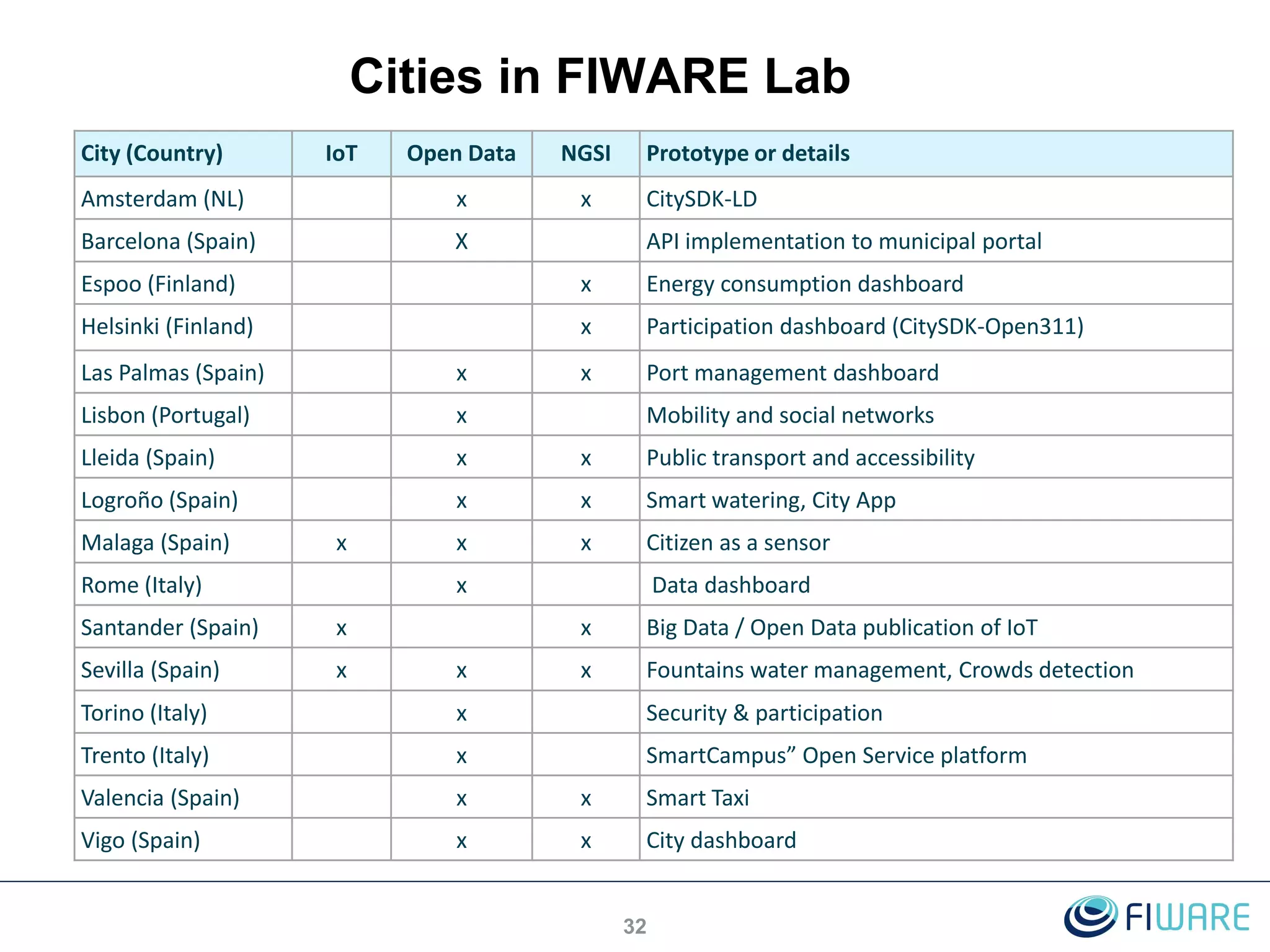 Cities in FIWARE Lab
32
City (Country) IoT Open Data NGSI Prototype or details
Amsterdam (NL) x x CitySDK-LD
Barcelona (Spain) X API implementation to municipal portal
Espoo (Finland) x Energy consumption dashboard
Helsinki (Finland) x Participation dashboard (CitySDK-Open311)
Las Palmas (Spain) x x Port management dashboard
Lisbon (Portugal) x Mobility and social networks
Lleida (Spain) x x Public transport and accessibility
Logroño (Spain) x x Smart watering, City App
Malaga (Spain) x x x Citizen as a sensor
Rome (Italy) x Data dashboard
Santander (Spain) x x Big Data / Open Data publication of IoT
Sevilla (Spain) x x x Fountains water management, Crowds detection
Torino (Italy) x Security & participation
Trento (Italy) x SmartCampus” Open Service platform
Valencia (Spain) x x Smart Taxi
Vigo (Spain) x x City dashboard
 