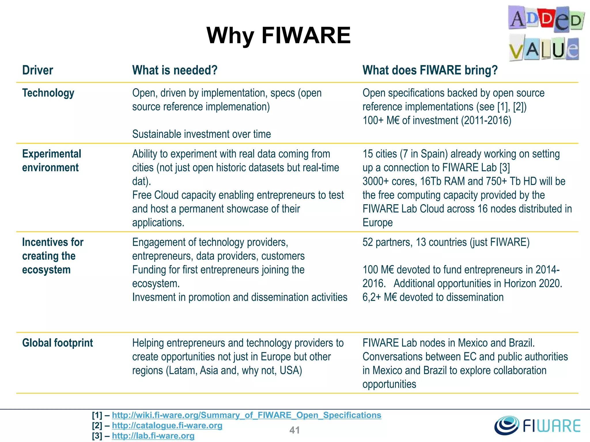Why FIWARE
Driver What is needed? What does FIWARE bring?
Technology Open, driven by implementation, specs (open
source reference implemenation)
Sustainable investment over time
Open specifications backed by open source
reference implementations (see [1], [2])
100+ M€ of investment (2011-2016)
Experimental
environment
Ability to experiment with real data coming from
cities (not just open historic datasets but real-time
dat).
Free Cloud capacity enabling entrepreneurs to test
and host a permanent showcase of their
applications.
15 cities (7 in Spain) already working on setting
up a connection to FIWARE Lab [3]
3000+ cores, 16Tb RAM and 750+ Tb HD will be
the free computing capacity provided by the
FIWARE Lab Cloud across 16 nodes distributed in
Europe
Incentives for
creating the
ecosystem
Engagement of technology providers,
entrepreneurs, data providers, customers
Funding for first entrepreneurs joining the
ecosystem.
Invesment in promotion and dissemination activities
52 partners, 13 countries (just FIWARE)
100 M€ devoted to fund entrepreneurs in 2014-
2016. Additional opportunities in Horizon 2020.
6,2+ M€ devoted to dissemination
Global footprint Helping entrepreneurs and technology providers to
create opportunities not just in Europe but other
regions (Latam, Asia and, why not, USA)
FIWARE Lab nodes in Mexico and Brazil.
Conversations between EC and public authorities
in Mexico and Brazil to explore collaboration
opportunities
[1] – http://wiki.fi-ware.org/Summary_of_FIWARE_Open_Specifications
[2] – http://catalogue.fi-ware.org
[3] – http://lab.fi-ware.org
41
 