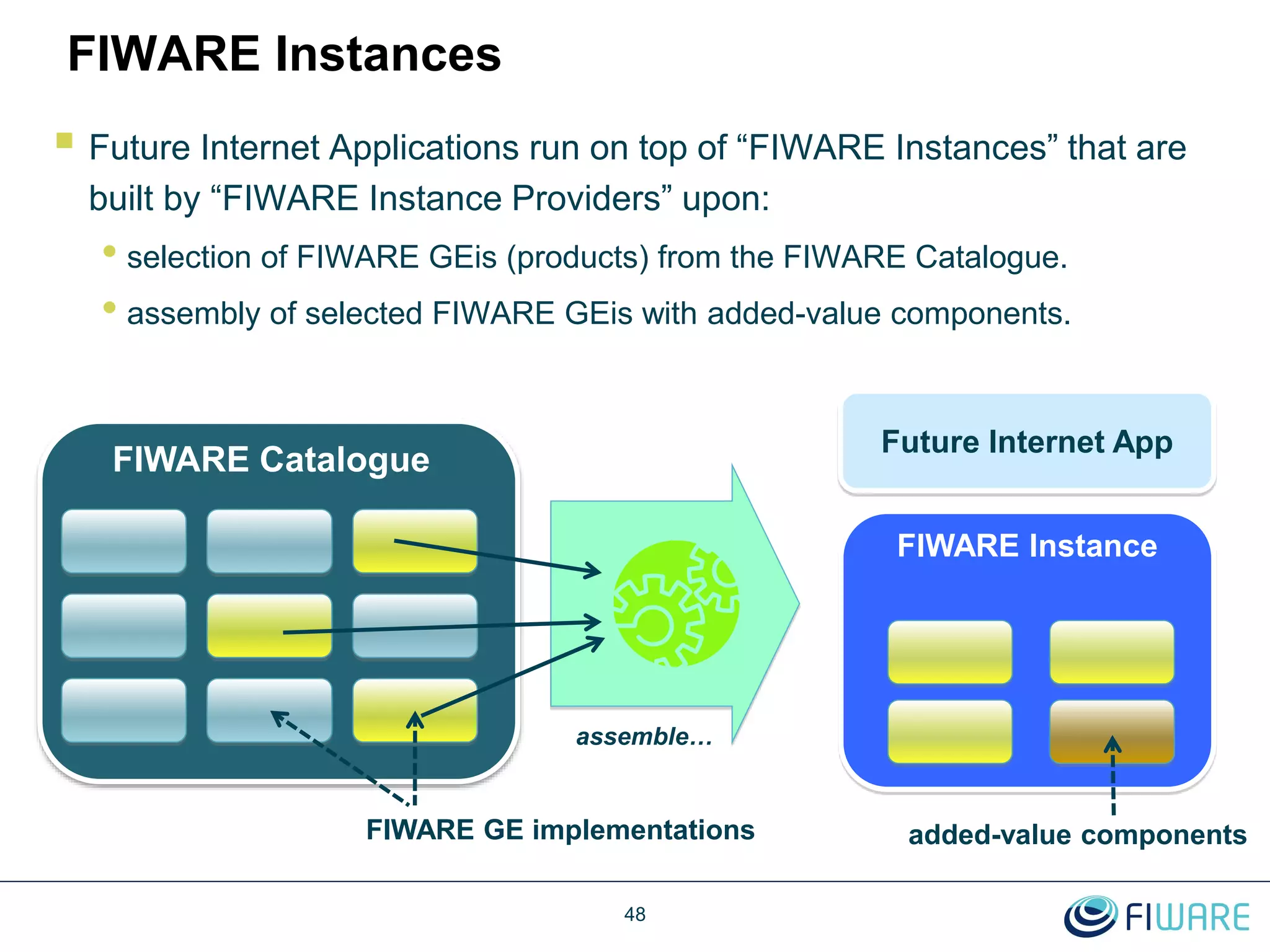 FIWARE Instances
 Future Internet Applications run on top of “FIWARE Instances” that are
built by “FIWARE Instance Providers” upon:
• selection of FIWARE GEis (products) from the FIWARE Catalogue.
• assembly of selected FIWARE GEis with added-value components.
FIWARE Catalogue
FIWARE GE implementations
FIWARE Instance
48
Future Internet App
assemble…
added-value components
 