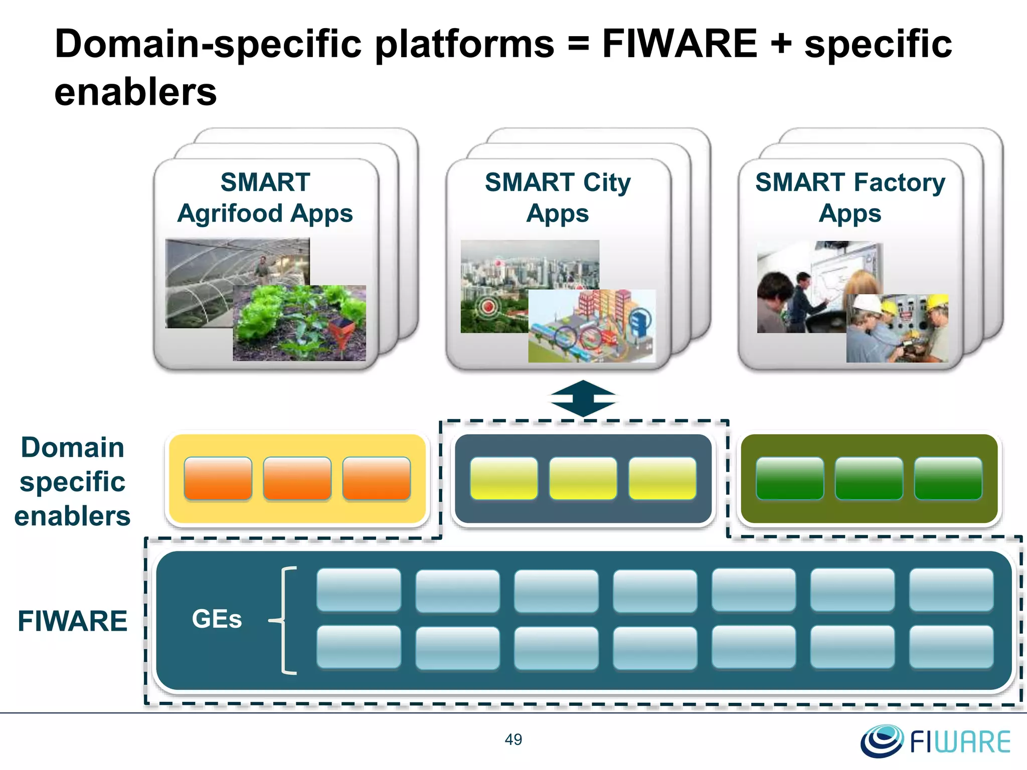 Domain-specific platforms = FIWARE + specific
enablers
FIWARE
49
GEs
SMART City
Apps
SMART Factory
Apps
SMART
Agrifood Apps
Domain
specific
enablers
 