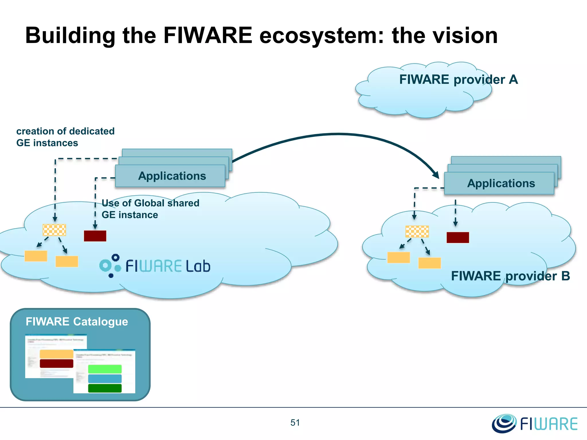 Building the FIWARE ecosystem: the vision
FIWARE Catalogue
creation of dedicated
GE instances
Use of Global shared
GE instance
FIWARE provider A
51
Applications
FIWARE provider B
Applications
 