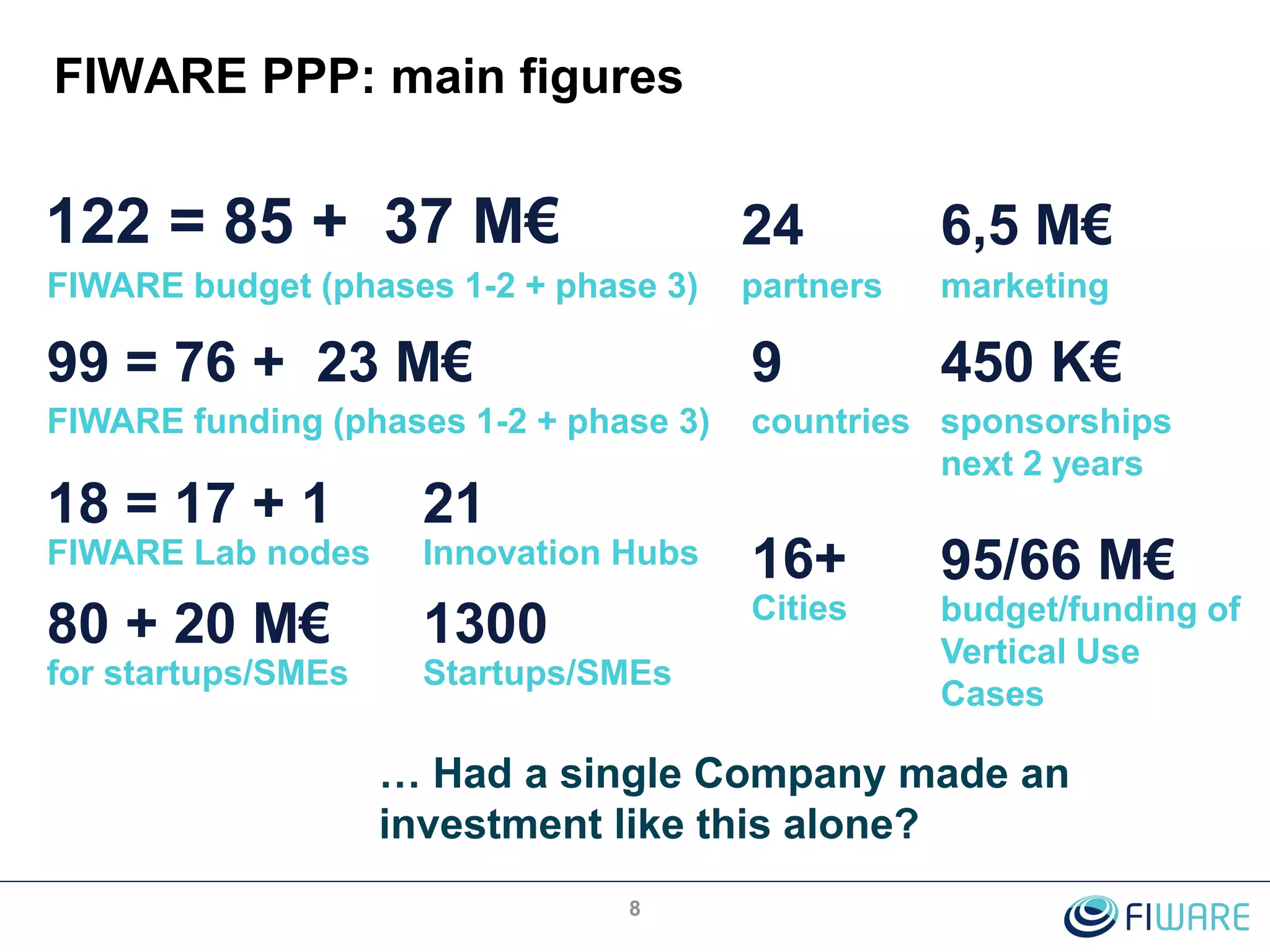 FIWARE PPP: main figures
8
… Had a single Company made an
investment like this alone?
24
9
countries
partners
122 = 85 + 37 M€
FIWARE budget (phases 1-2 + phase 3)
99 = 76 + 23 M€
FIWARE funding (phases 1-2 + phase 3)
80 + 20 M€
for startups/SMEs
1300
Startups/SMEs
21
Innovation Hubs
6,5 M€
marketing
450 K€
sponsorships
next 2 years
16+
Cities
95/66 M€
budget/funding of
Vertical Use
Cases
18 = 17 + 1
FIWARE Lab nodes
 