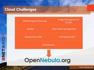 www.netways.de
Cloud Challenges
Where is my VM?
How to provision a new
VM?
How do I create a new disk? What is accessible to users?
How do I set up multi-tier network
services?
How can I manage distributed
setups?
What hypervisor can I use?
Monitoring & Scheduling
Image Management &
Context
Storage User & Role Management
Network & VLANs Interfaces & APIs
Virtualization
 
