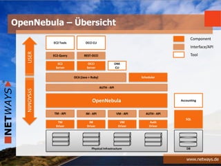 www.netways.de
OpenNebula – Übersicht
OpenNebula
TM - API IM - API VM - API AUTH - API
TM
Driver
IM
Driver
VM
Driver
Auth
Driver
SQL
Physical Infrastructure DB
Accounting
AUTH - API
OCA (Java + Ruby) Scheduler
EC2
Server
OCCI
Server
ONE
CLI
EC2-Query REST-OCCI
EC2 Tools OCCI CLI
Component
Interface/API
Tool
SYSADMIN
USER
 