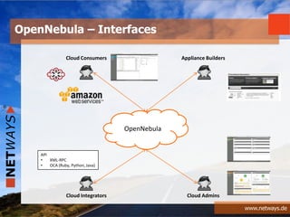 www.netways.de
OpenNebula – Interfaces
OpenNebula
Cloud Consumers Appliance Builders
Cloud AdminsCloud Integrators
API
• XML-RPC
• OCA (Ruby, Python, Java)
 