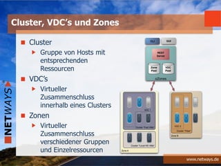 www.netways.de
Cluster, VDC’s und Zones
Cluster
Gruppe von Hosts mit
entsprechenden
Ressourcen
VDC’s
Virtueller
Zusammenschluss
innerhalb eines Clusters
Zonen
Virtueller
Zusammenschluss
verschiedener Gruppen
und Einzelressourcen
 