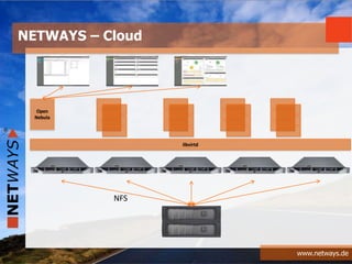 www.netways.de
NETWAYS – Cloud
libvirtd
Open
Nebula
NFS
 