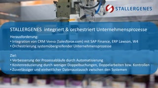 STALLERGENES integriert & orchestriert Unternehmensprozesse
Herausforderung:
• Integration von CRM Veeva (Salesforce.com) mit SAP Finance, ERP Lawson, W4
• Orchestrierung systemübergreifender Unternehmensprozesse

Ziel:
• Verbesserung der Prozessabläufe durch Automatisierung
• Kostenreduzierung durch weniger Doppelbuchungen, Doppelarbeiten bzw. Kontrollen
• Zuverlässiger und einheitlicher Datenaustausch zwischen den Systemen
 