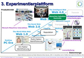 Prof. Dr. Ahmad-Reza Sadeghi und Dr. Sven Wohlgemuth PersoApp – Eine Open-Source-Community zum neuen Personalausweis. Sichere Identitäten schaffen Vertrauen. 12
Keyword search
File systems
Groupware Databases
Social networking Wiki
Semantic search
Tagging
Reasoning
Smart personal agents
Natural language search
Mashups
3. Experimentierplattform
Produktivität
Datenmenge
PC Era
Web 1.0
Web 2.0
Web 3.0
Web 4.0
Desktop
The World Wide Web
The Social Web
The Semantic Web
The Intelligent Web
Eigene Abbildung basierend auf Radar Networks  Nova Spivack, 2007; E. Brynjolfsson and A. McAfee, Race against the Machine, 2011
 