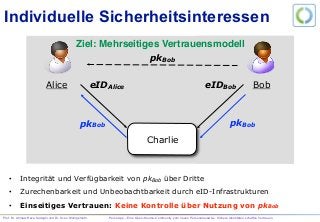 Prof. Dr. Ahmad-Reza Sadeghi und Dr. Sven Wohlgemuth PersoApp – Eine Open-Source-Community zum neuen Personalausweis. Sichere Identitäten schaffen Vertrauen.
•  Einseitiges Vertrauen: Keine Kontrolle über Nutzung von pkBob
Ziel: Mehrseitiges Vertrauensmodell
Individuelle Sicherheitsinteressen
pkBob
Alice Bob
Charlie
•  Integrität und Verfügbarkeit von pkBob über Dritte
eIDBobeIDAlice
•  Zurechenbarkeit und Unbeobachtbarkeit durch eID-Infrastrukturen
pkBob pkBob
 