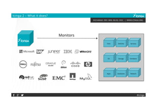 EXCHANGE. DEV. WIKI. BLOG. DOC. | WWW.ICINGA.ORG
Host
Databases Network
Icinga 2 – What it does?
#icinga
Monitors
Apps
HardwareOS Storage
Host Switches Services
 