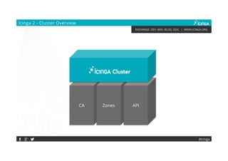 EXCHANGE. DEV. WIKI. BLOG. DOC. | WWW.ICINGA.ORG
CA Zones API
Icinga 2 - Cluster Overview
Cluster
#icinga
 