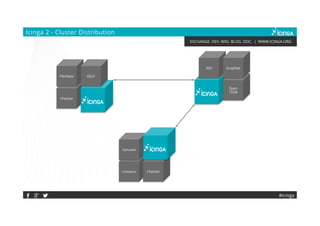 EXCHANGE. DEV. WIKI. BLOG. DOC. | WWW.ICINGA.ORG
Icinga 2 - Cluster Distribution
Checker
Perfdata GELF
IDO
Open
TSDB
Graphite
Livestatus Checker
Statusdat
#icinga
 