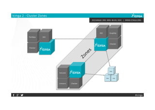 EXCHANGE. DEV. WIKI. BLOG. DOC. | WWW.ICINGA.ORG
Icinga 2 - Cluster Zones
IDO
Checker
Graphite
Livestatus Checker
Statusdat
Host Host
Host
Checker
Perfdata IDO
#icinga
 