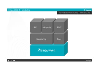 EXCHANGE. DEV. WIKI. BLOG. DOC. | WWW.ICINGA.ORG
Web 2
Monitoring Docs
Icinga Web 2 - Modules
BP Graphite PNP
#icinga
 