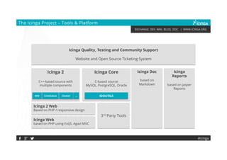 EXCHANGE. DEV. WIKI. BLOG. DOC. | WWW.ICINGA.ORG
#icinga
The Icinga Project – Tools & Platform
Icinga Core
C-based source
MySQL, PostgreSQL, Oracle
Icinga Quality, Testing and Community Support
Website and Open Source Ticketing System
Icinga Reports
based on Jasper
Reports
Icinga Doc
based on
Markdown
3rd Party Tools
Icinga Web
based on PHP using ExtJS, Agavi MVC
IDOUTILS
Icinga 2 Web
Based on PHP / responsive design
Icinga 2
C++-based source with
multiple components
IDO Livestatus Cluster …
 