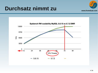 www.fromdual.com
4 / 18
Durchsatz nimmt zu
 