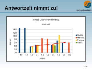 www.fromdual.com
5 / 18
Antwortzeit nimmt zu!
 