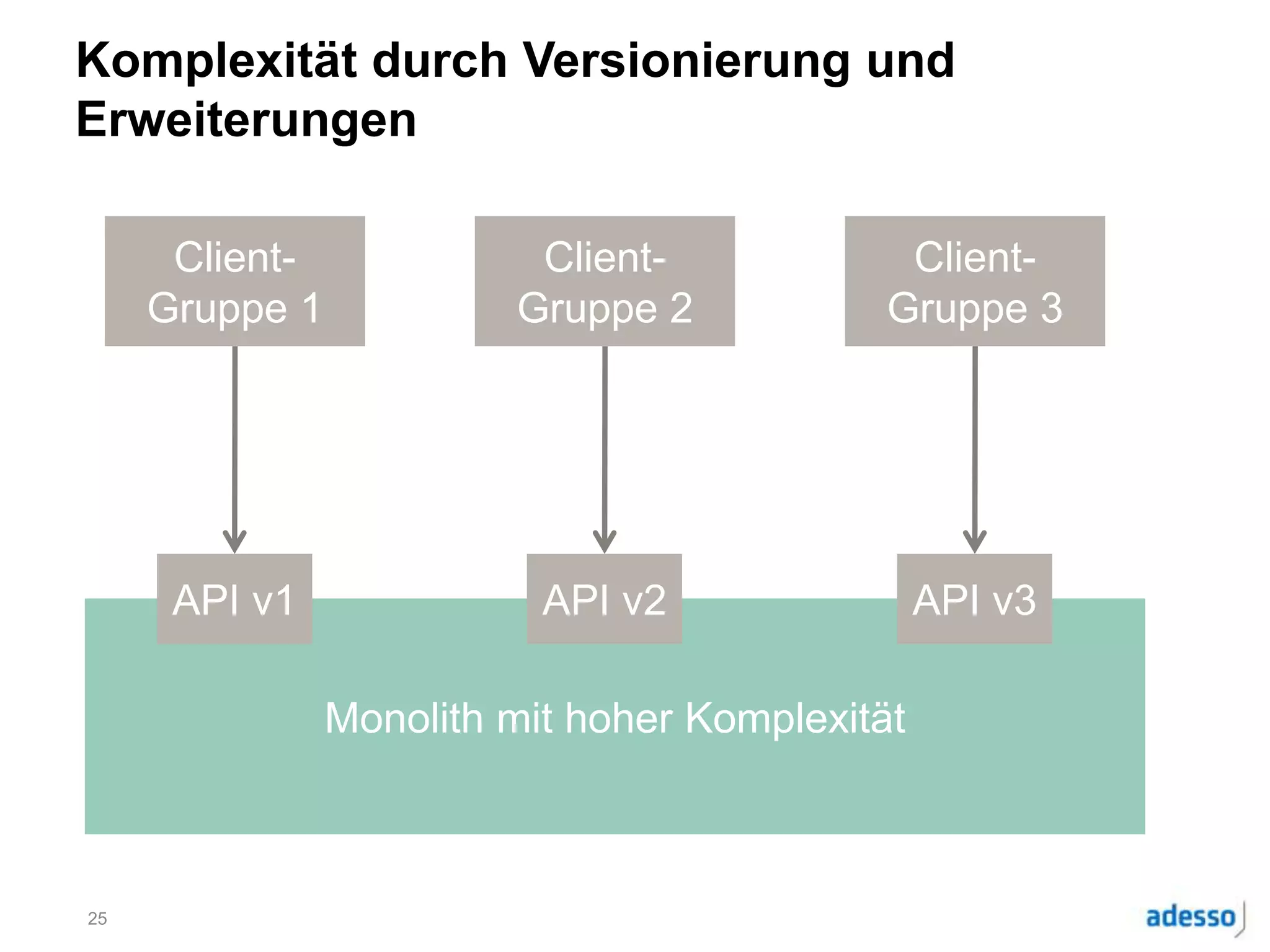 Komplexität durch Versionierung und
Erweiterungen
25
Client-
Gruppe 1
Monolith mit hoher Komplexität
API v1
Client-
Gruppe 2
API v2
Client-
Gruppe 3
API v3
 