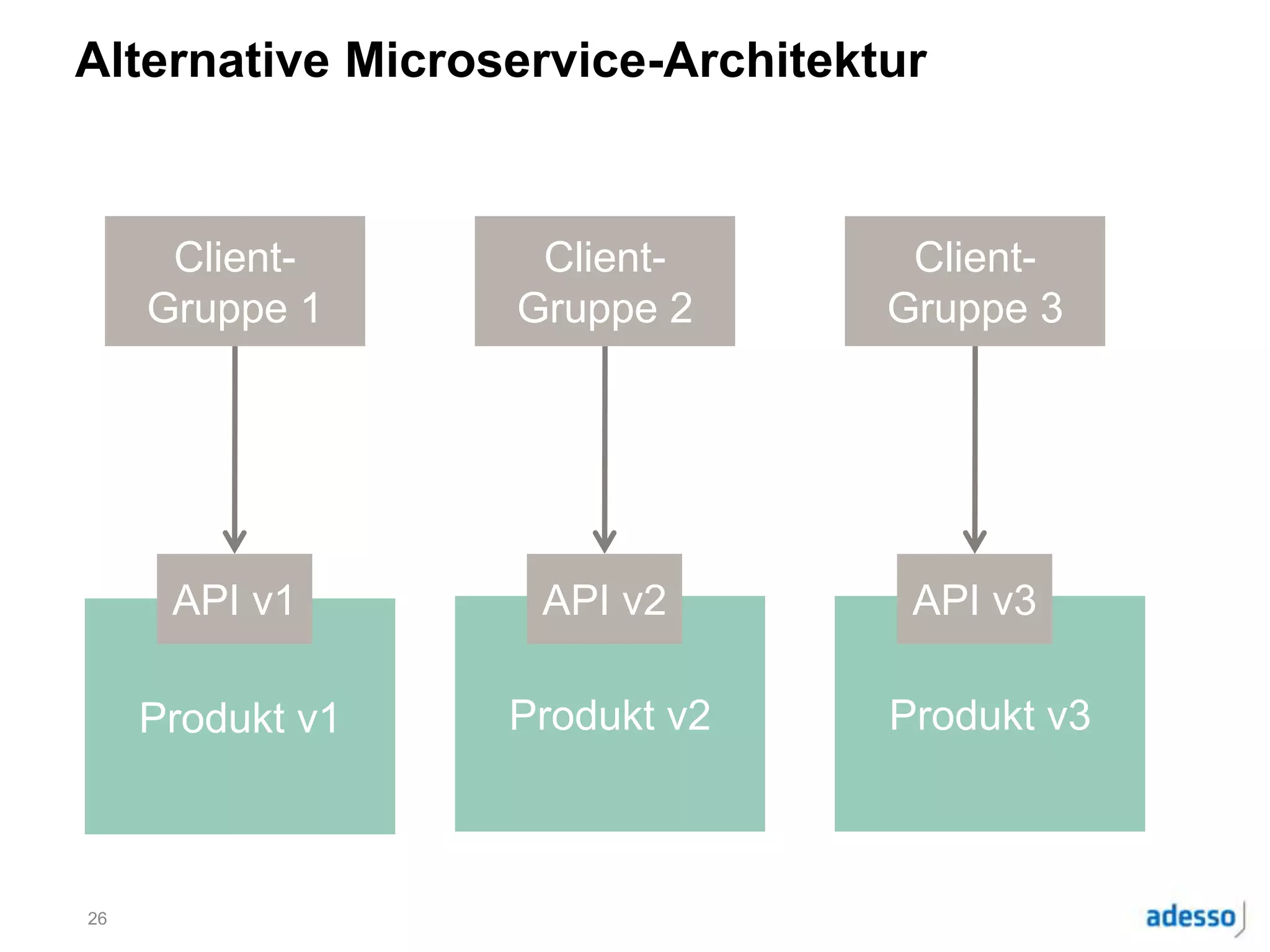 Produkt v2
Alternative Microservice-Architektur
26
Client-
Gruppe 1
Produkt v1
API v1
Client-
Gruppe 2
API v2
Client-
Gruppe 3
Produkt v3
API v3
 