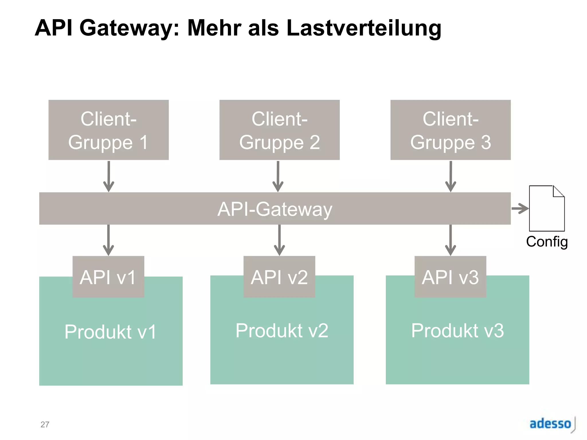 API Gateway: Mehr als Lastverteilung
27
Client-
Gruppe 1
Client-
Gruppe 2
Client-
Gruppe 3
API-Gateway
Config
Produkt v2Produkt v1
API v1 API v2
Produkt v3
API v3
 