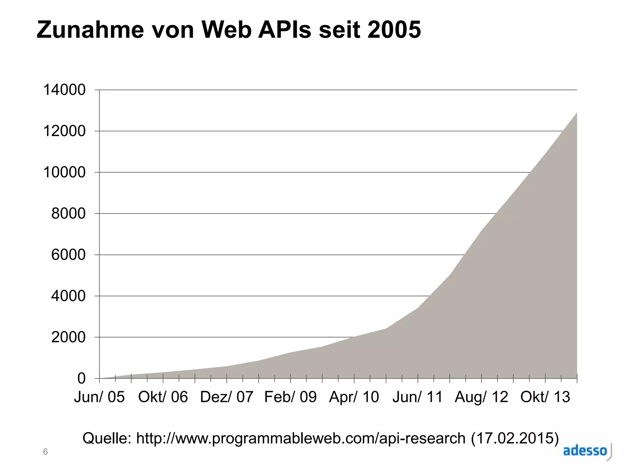 Zunahme von Web APIs seit 2005
0
2000
4000
6000
8000
10000
12000
14000
Jun/ 05 Okt/ 06 Dez/ 07 Feb/ 09 Apr/ 10 Jun/ 11 Aug/ 12 Okt/ 13
6
Quelle: http://www.programmableweb.com/api-research (17.02.2015)
 