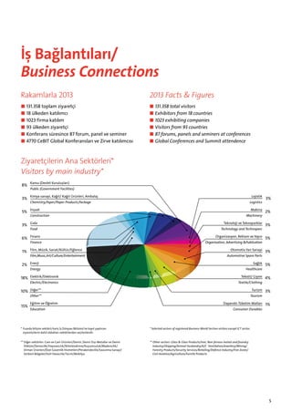 İş Bağlantıları/
Business Connections
Rakamlarla 2013

2013 Facts & Figures

■■ 131.358 toplam ziyaretçi
■■ 18 ülkeden katılımcı
■■ 1023 firma katılım
■■ 93 ülkeden ziyaretçi
■■ Konferans süresince 87 forum, panel ve seminer
■■ 4770 CeBIT Global Konferansları ve Zirve katılımcısı

■■ 131.358 total visitors
■■ Exhibitors from 18 countries
■■ 1023 exhibiting companies
■■ Visitors from 93 countries
■■ 87 forums, panels and seminers at conferences
■■ Global Conferences and Summit attendence

Ziyaretçilerin Ana Sektörleri*
Visitors by main industry*
8%

Kamu (Devlet Kuruluşları)

3%

Kimya sanayi, Kağıt/ Kağıt Ürünleri, Ambalaj

5%

İnşaat

Public (Government Facilities)
Lojistik
Logistics

Chemistry,Paper/Paper Products,Package
Construction

3% Gıda

Food

6% Finans

Finance

1% Film, Müzik, Sanat/Kültür/Eğlence

Film,Music,Art/Culture/Entertainment

2% Enerji

Energy

18% Elektrik/Elektronik
Electric/Electronics

Makina
Machinery
Teknoloji ve Teknoparklar
Technology and Technoparc
Organizasyon, Reklam ve Yayın
Organisation, Advertising &Publication
Otomotiv Yan Sanayi
Automotive Spare Parts

Education

3%
5%
3%

Sağlık 5%

Tekstil/ Giyim 4%

Textile/Clothing

Turizm 3%

Tourism

Other**
Eğitim ve Öğretim

2%

Healthcare

10% Diğer**
15%

3%

Dayanıklı Tüketim Malları 1%
Consumer Durables

*	 uarda bilişim sektörü hariç İş Dünyası Bölümü’ne kayıt yaptıran
F
ziyaretçilerin dahil oldukları sektörlerden seçilenlerdir.

* Selected sectors of registered Business World Section visitors except ICT sector.

**  iğer sektörler: Cam ve Cam Ürünleri/Demir, Demir Dışı Metaller ve Demir
D
Döküm/Denizcilik/Hayvancılık/İklimlendirme/Kuyumculuk/Madencilik/
Orman Ürünleri/Özel Güvenlik Hizmetleri/Perakendecilik/Savunma Sanayi/
Serbest Bölgeler/Sivil Havacılık/Tarım/Mobilya

**  ther sectors: Glass  Glass Products/Iron, Non-ferrous metals and foundry
O
Industry/Shipping/Animal Husbandry/A/C -Ventilation/Jewellery/Mining/
Forestry Products/Security Services/Retailing/Defence Industry/Free Zones/
Civil Aviation/Agriculture/Furnite Products

5

 